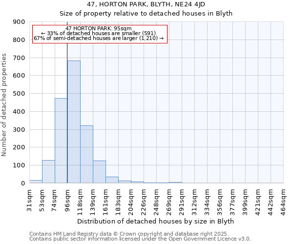 47, HORTON PARK, BLYTH, NE24 4JD: Size of property relative to detached houses houses in Blyth