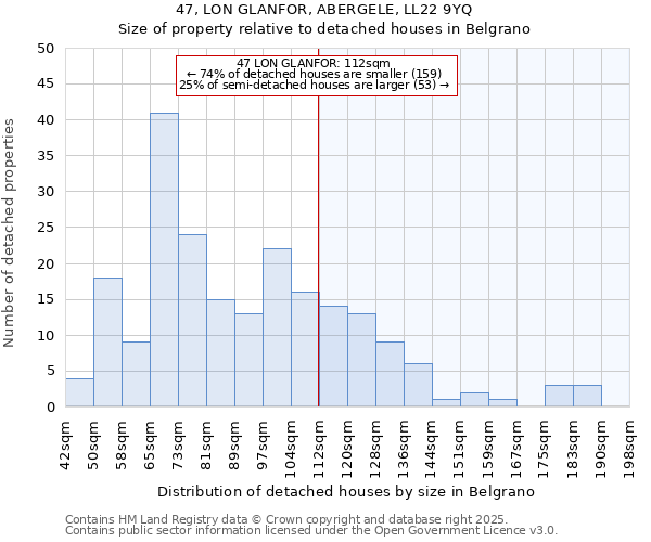 47, LON GLANFOR, ABERGELE, LL22 9YQ: Size of property relative to detached houses houses in Belgrano