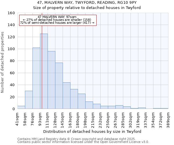 47, MALVERN WAY, TWYFORD, READING, RG10 9PY: Size of property relative to detached houses houses in Twyford