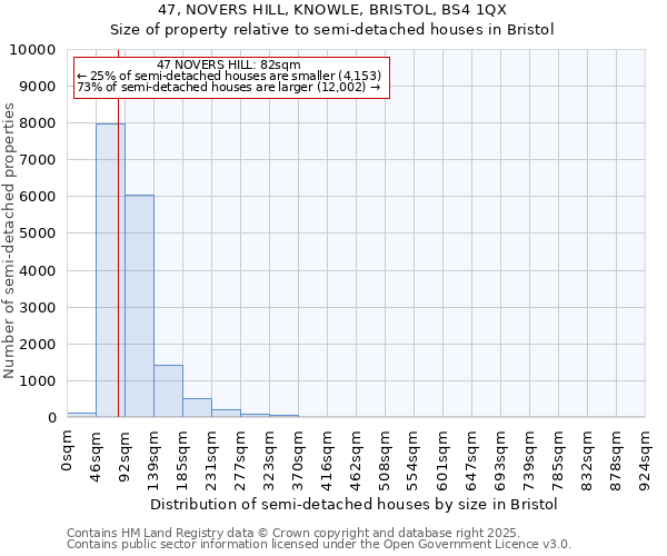 47, NOVERS HILL, KNOWLE, BRISTOL, BS4 1QX: Size of property relative to semi-detached houses houses in Bristol
