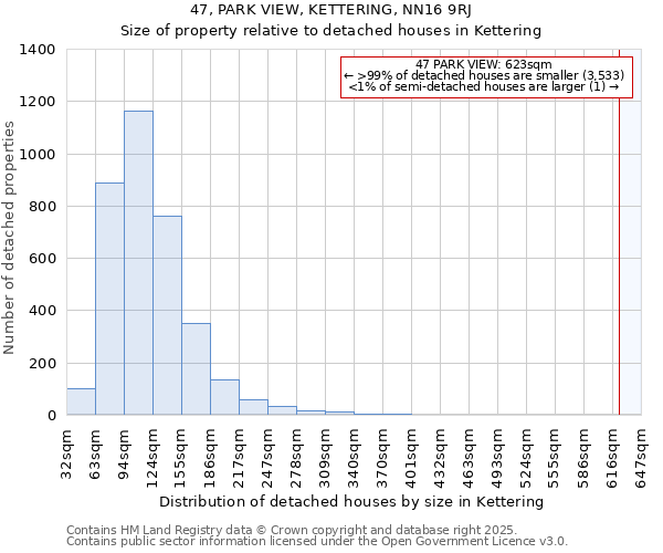 47, PARK VIEW, KETTERING, NN16 9RJ: Size of property relative to detached houses houses in Kettering
