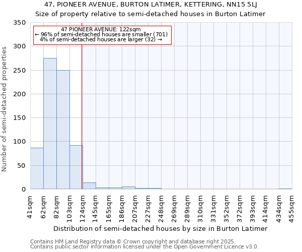 47, PIONEER AVENUE, BURTON LATIMER, KETTERING, NN15 5LJ: Size of property relative to semi-detached houses houses in Burton Latimer