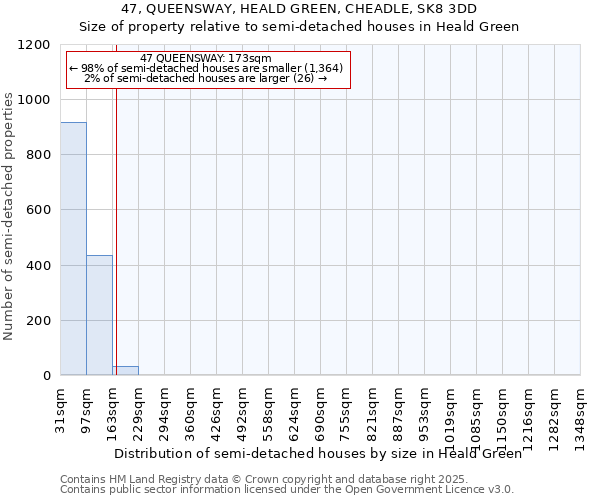 47, QUEENSWAY, HEALD GREEN, CHEADLE, SK8 3DD: Size of property relative to semi-detached houses houses in Heald Green