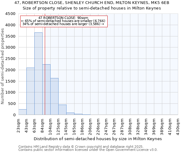 47, ROBERTSON CLOSE, SHENLEY CHURCH END, MILTON KEYNES, MK5 6EB: Size of property relative to semi-detached houses houses in Milton Keynes