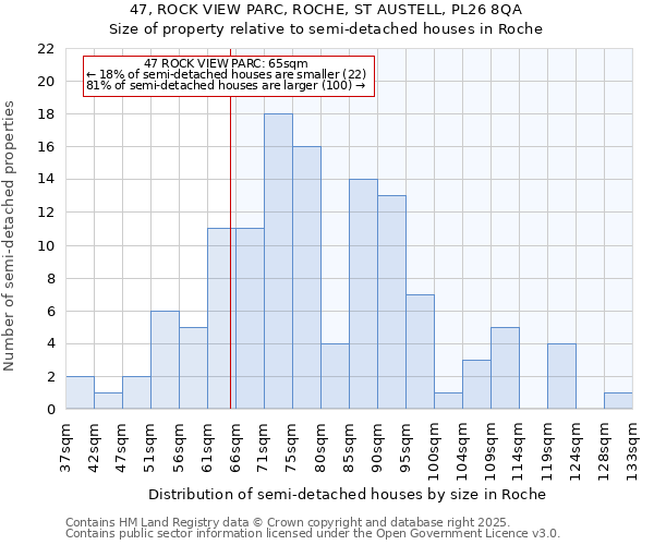 47, ROCK VIEW PARC, ROCHE, ST AUSTELL, PL26 8QA: Size of property relative to semi-detached houses houses in Roche