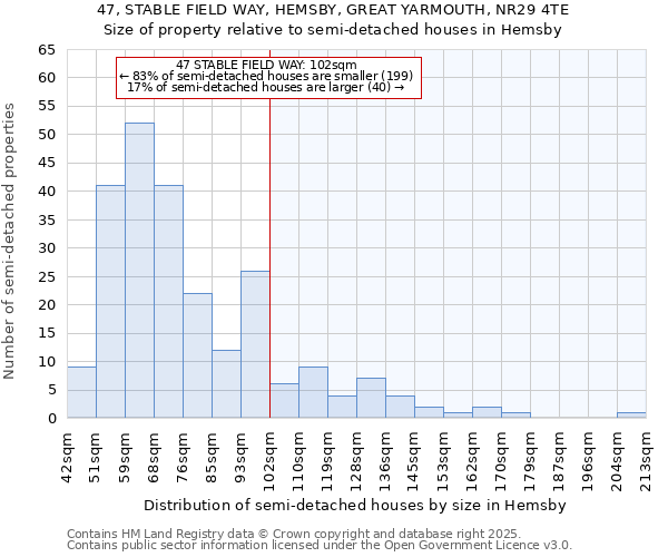 47, STABLE FIELD WAY, HEMSBY, GREAT YARMOUTH, NR29 4TE: Size of property relative to semi-detached houses houses in Hemsby