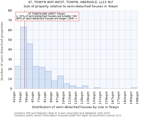 47, TOWYN WAY WEST, TOWYN, ABERGELE, LL22 9LF: Size of property relative to semi-detached houses houses in Towyn