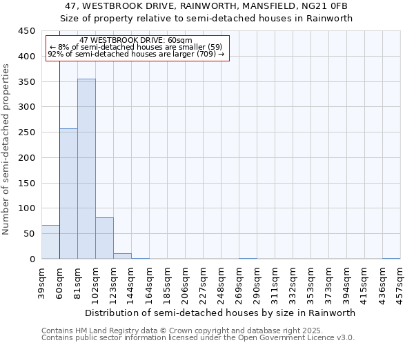 47, WESTBROOK DRIVE, RAINWORTH, MANSFIELD, NG21 0FB: Size of property relative to semi-detached houses houses in Rainworth