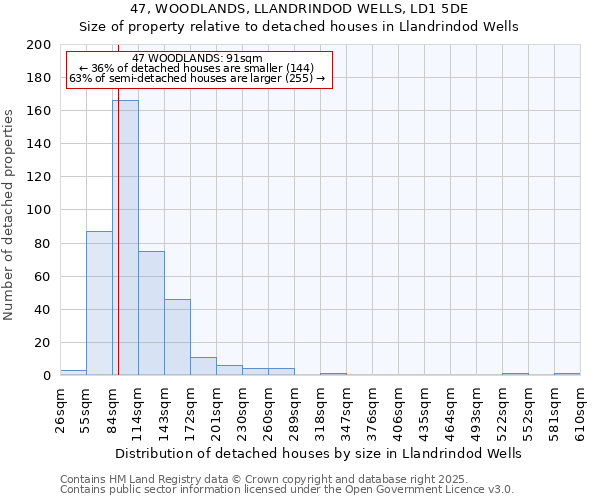 47, WOODLANDS, LLANDRINDOD WELLS, LD1 5DE: Size of property relative to detached houses houses in Llandrindod Wells