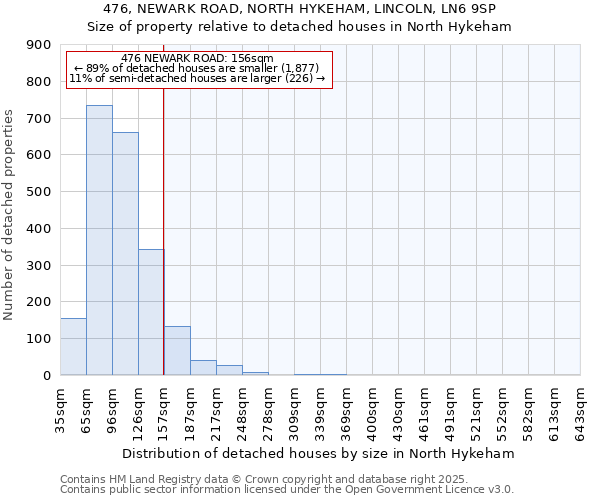 476, NEWARK ROAD, NORTH HYKEHAM, LINCOLN, LN6 9SP: Size of property relative to detached houses houses in North Hykeham