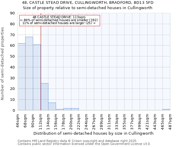 48, CASTLE STEAD DRIVE, CULLINGWORTH, BRADFORD, BD13 5FD: Size of property relative to semi-detached houses houses in Cullingworth