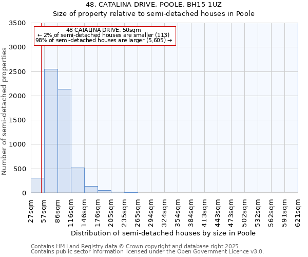 48, CATALINA DRIVE, POOLE, BH15 1UZ: Size of property relative to semi-detached houses houses in Poole
