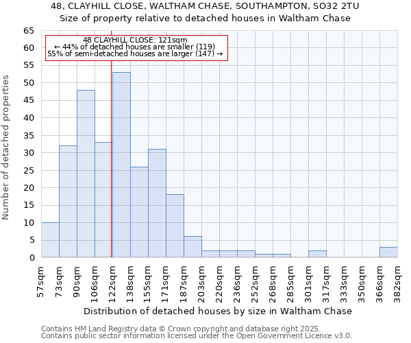 48, CLAYHILL CLOSE, WALTHAM CHASE, SOUTHAMPTON, SO32 2TU: Size of property relative to detached houses houses in Waltham Chase