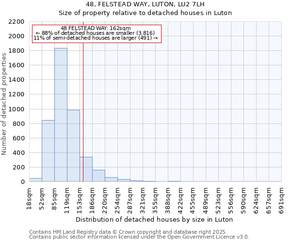 48, FELSTEAD WAY, LUTON, LU2 7LH: Size of property relative to detached houses houses in Luton