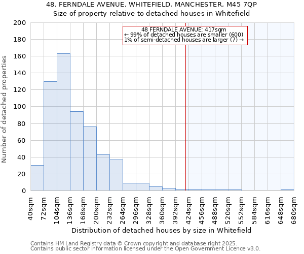 48, FERNDALE AVENUE, WHITEFIELD, MANCHESTER, M45 7QP: Size of property relative to detached houses houses in Whitefield