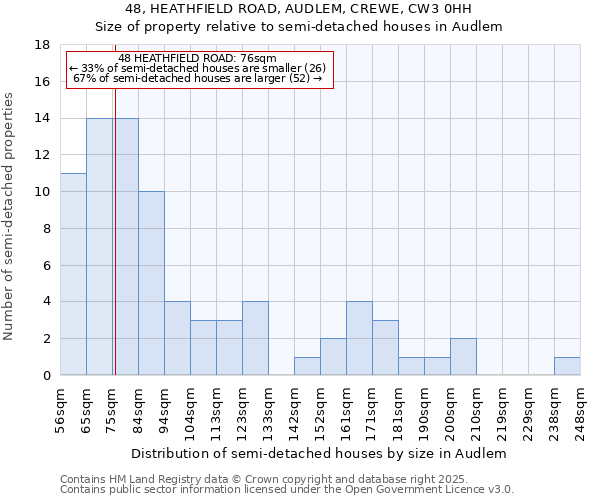 48, HEATHFIELD ROAD, AUDLEM, CREWE, CW3 0HH: Size of property relative to semi-detached houses houses in Audlem