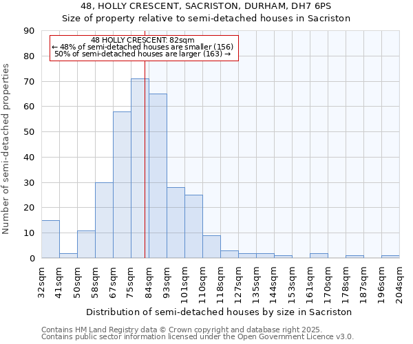 48, HOLLY CRESCENT, SACRISTON, DURHAM, DH7 6PS: Size of property relative to semi-detached houses houses in Sacriston