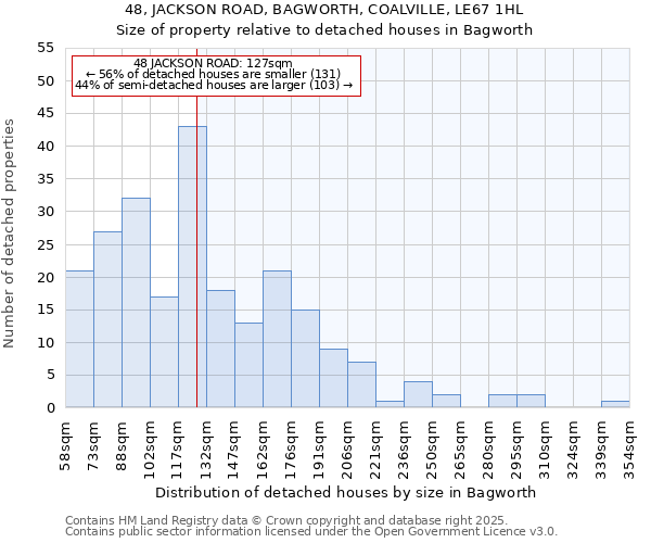 48, JACKSON ROAD, BAGWORTH, COALVILLE, LE67 1HL: Size of property relative to detached houses houses in Bagworth