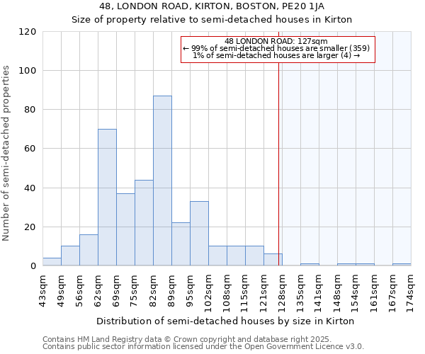 48, LONDON ROAD, KIRTON, BOSTON, PE20 1JA: Size of property relative to semi-detached houses houses in Kirton