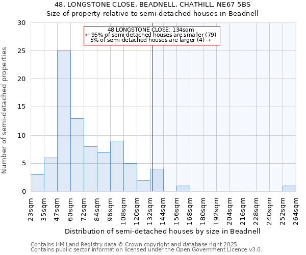 48, LONGSTONE CLOSE, BEADNELL, CHATHILL, NE67 5BS: Size of property relative to semi-detached houses houses in Beadnell