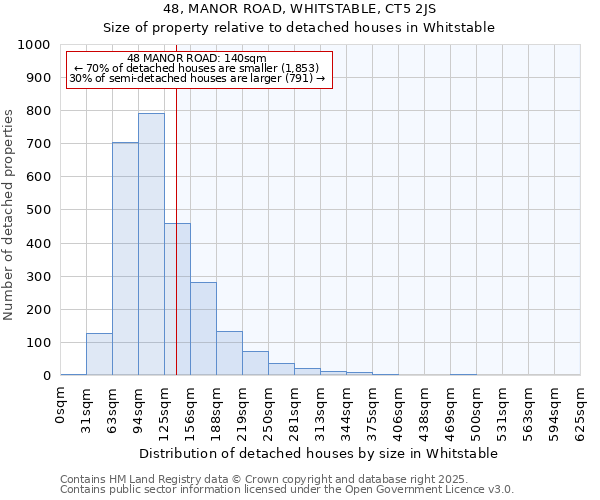 48, MANOR ROAD, WHITSTABLE, CT5 2JS: Size of property relative to detached houses houses in Whitstable