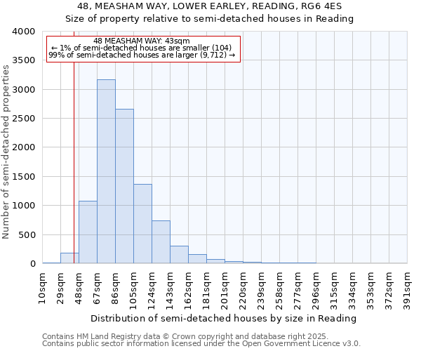 48, MEASHAM WAY, LOWER EARLEY, READING, RG6 4ES: Size of property relative to semi-detached houses houses in Reading