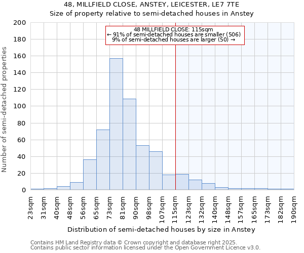 48, MILLFIELD CLOSE, ANSTEY, LEICESTER, LE7 7TE: Size of property relative to semi-detached houses houses in Anstey