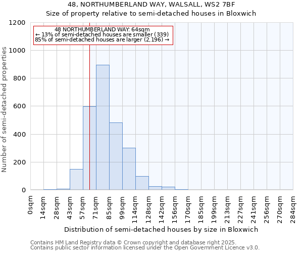 48, NORTHUMBERLAND WAY, WALSALL, WS2 7BF: Size of property relative to semi-detached houses houses in Bloxwich