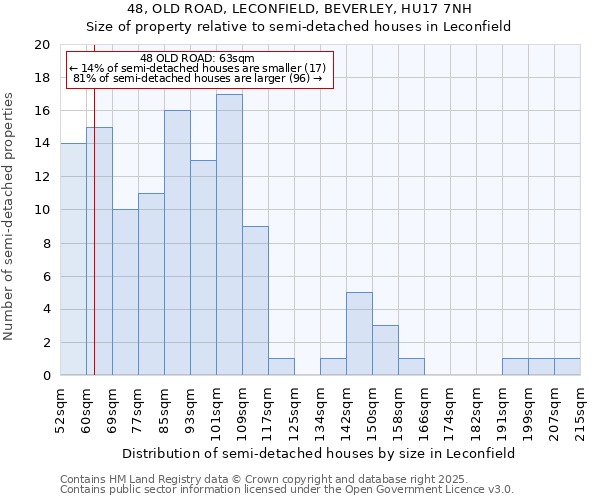 48, OLD ROAD, LECONFIELD, BEVERLEY, HU17 7NH: Size of property relative to semi-detached houses houses in Leconfield