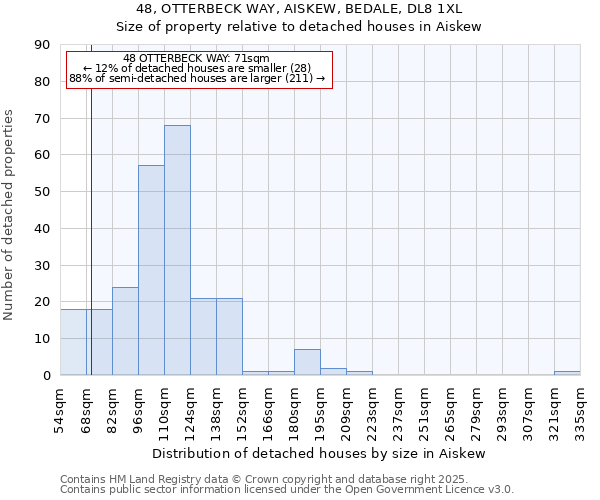 48, OTTERBECK WAY, AISKEW, BEDALE, DL8 1XL: Size of property relative to detached houses houses in Aiskew