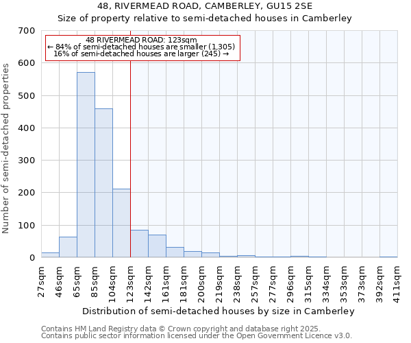 48, RIVERMEAD ROAD, CAMBERLEY, GU15 2SE: Size of property relative to semi-detached houses houses in Camberley