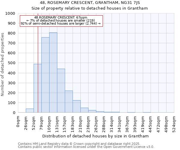 48, ROSEMARY CRESCENT, GRANTHAM, NG31 7JS: Size of property relative to detached houses houses in Grantham