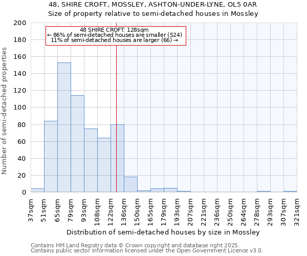 48, SHIRE CROFT, MOSSLEY, ASHTON-UNDER-LYNE, OL5 0AR: Size of property relative to semi-detached houses houses in Mossley