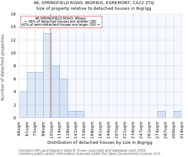 48, SPRINGFIELD ROAD, BIGRIGG, EGREMONT, CA22 2TQ: Size of property relative to detached houses houses in Bigrigg