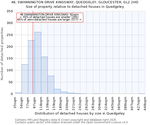 48, SWANNINGTON DRIVE KINGSWAY, QUEDGELEY, GLOUCESTER, GL2 2HD: Size of property relative to detached houses houses in Quedgeley