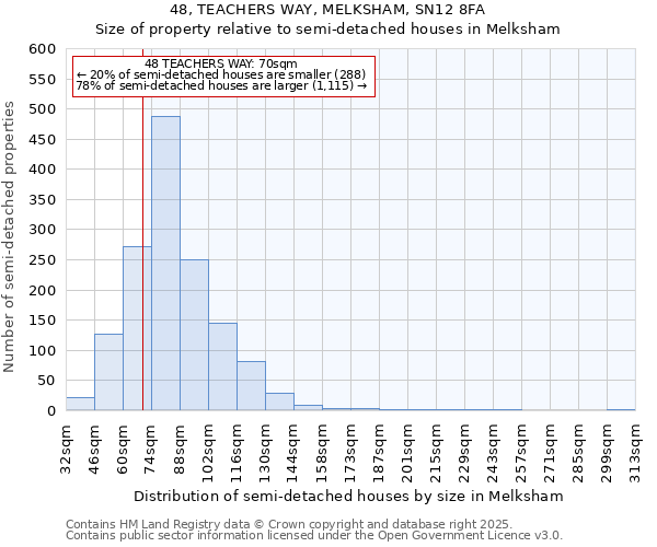 48, TEACHERS WAY, MELKSHAM, SN12 8FA: Size of property relative to semi-detached houses houses in Melksham