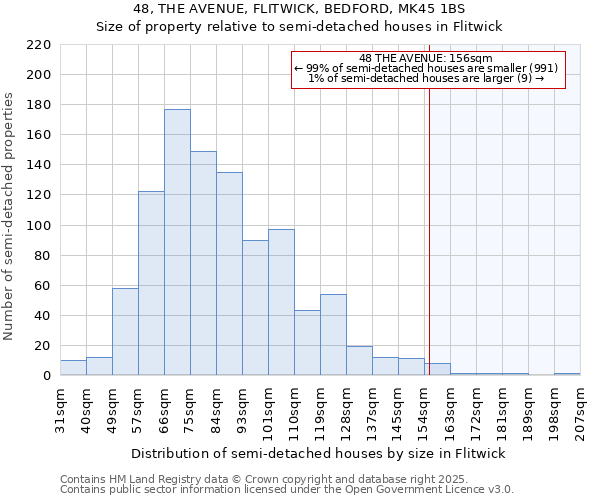 48, THE AVENUE, FLITWICK, BEDFORD, MK45 1BS: Size of property relative to semi-detached houses houses in Flitwick