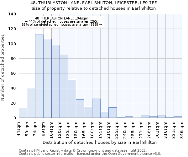 48, THURLASTON LANE, EARL SHILTON, LEICESTER, LE9 7EF: Size of property relative to detached houses houses in Earl Shilton
