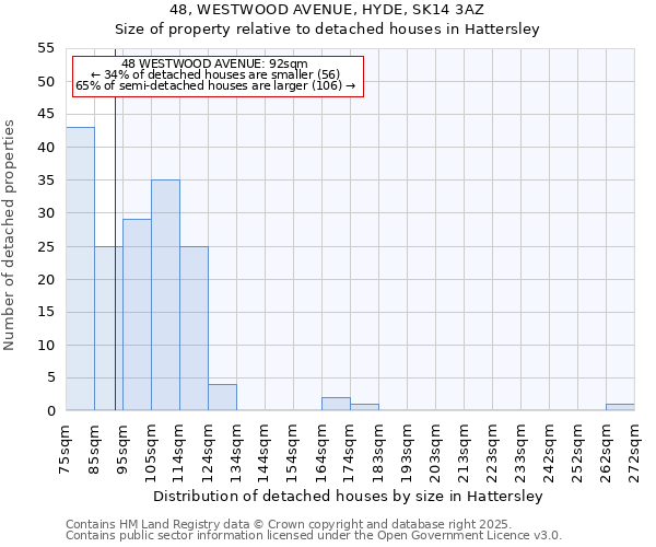 48, WESTWOOD AVENUE, HYDE, SK14 3AZ: Size of property relative to detached houses houses in Hattersley