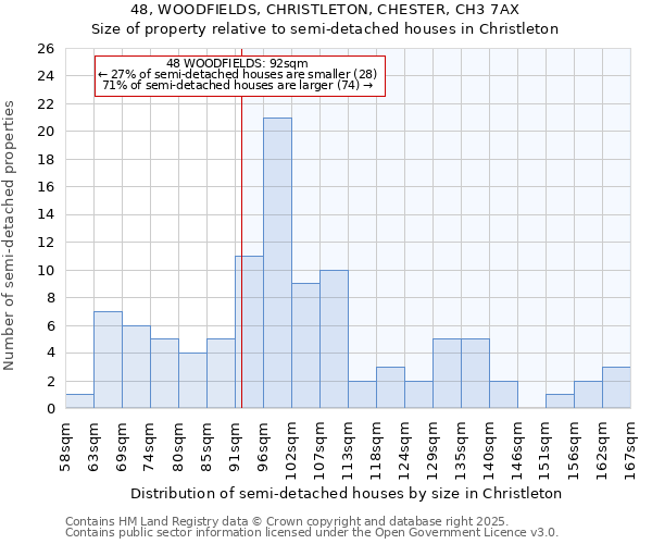 48, WOODFIELDS, CHRISTLETON, CHESTER, CH3 7AX: Size of property relative to semi-detached houses houses in Christleton