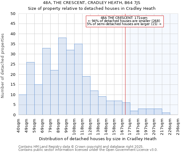 48A, THE CRESCENT, CRADLEY HEATH, B64 7JS: Size of property relative to detached houses houses in Cradley Heath
