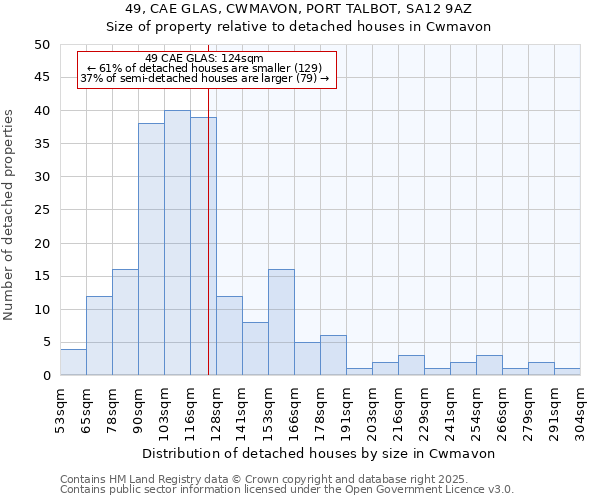 49, CAE GLAS, CWMAVON, PORT TALBOT, SA12 9AZ: Size of property relative to detached houses houses in Cwmavon
