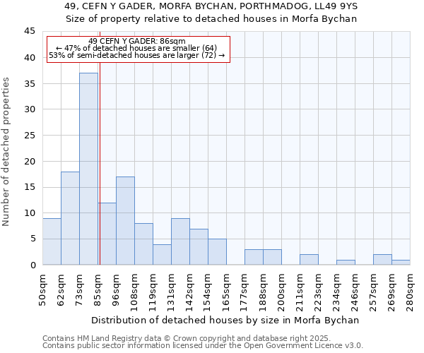 49, CEFN Y GADER, MORFA BYCHAN, PORTHMADOG, LL49 9YS: Size of property relative to detached houses houses in Morfa Bychan