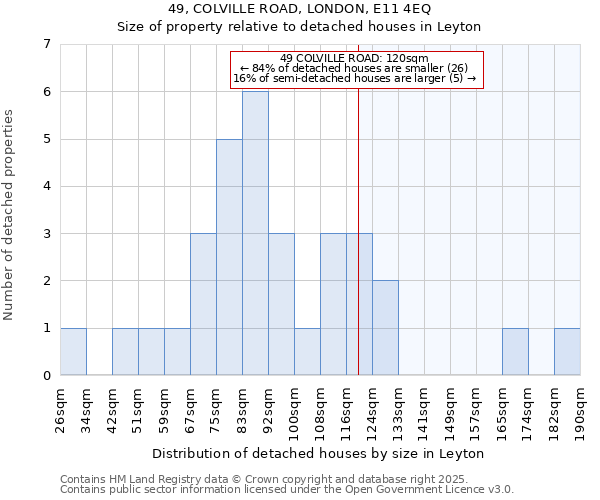 49, COLVILLE ROAD, LONDON, E11 4EQ: Size of property relative to detached houses houses in Leyton