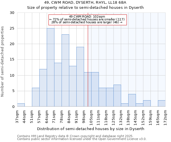 49, CWM ROAD, DYSERTH, RHYL, LL18 6BA: Size of property relative to semi-detached houses houses in Dyserth