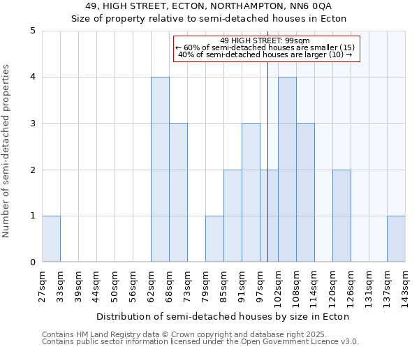 49, HIGH STREET, ECTON, NORTHAMPTON, NN6 0QA: Size of property relative to semi-detached houses houses in Ecton