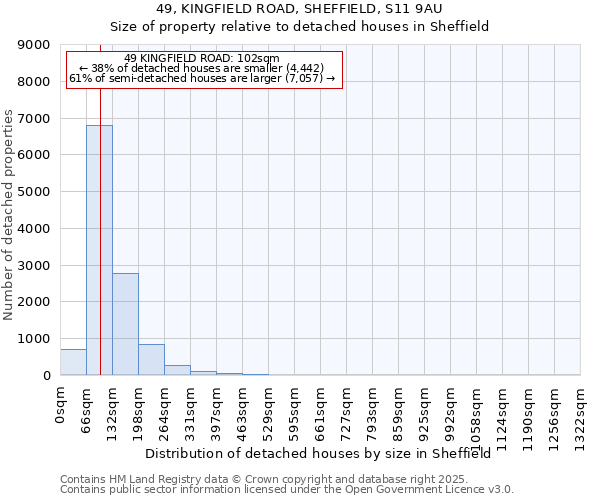 49, KINGFIELD ROAD, SHEFFIELD, S11 9AU: Size of property relative to detached houses houses in Sheffield
