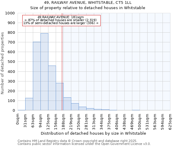 49, RAILWAY AVENUE, WHITSTABLE, CT5 1LL: Size of property relative to detached houses houses in Whitstable