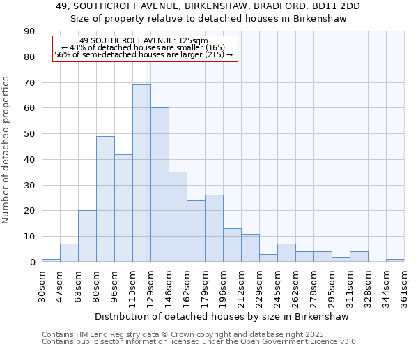 49, SOUTHCROFT AVENUE, BIRKENSHAW, BRADFORD, BD11 2DD: Size of property relative to detached houses houses in Birkenshaw