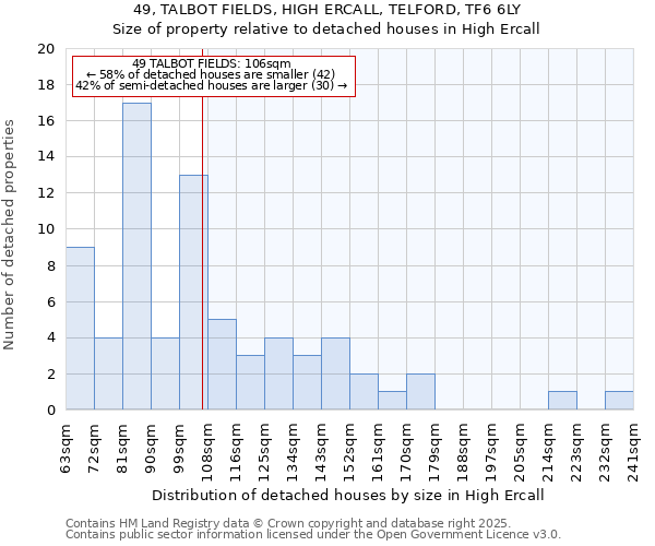 49, TALBOT FIELDS, HIGH ERCALL, TELFORD, TF6 6LY: Size of property relative to detached houses houses in High Ercall